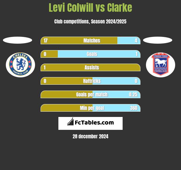 Levi Colwill vs Clarke h2h player stats