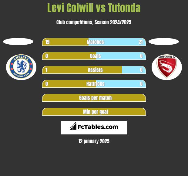 Levi Colwill vs Tutonda h2h player stats