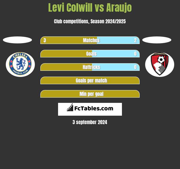 Levi Colwill vs Araujo h2h player stats