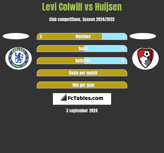 Levi Colwill vs Huijsen h2h player stats