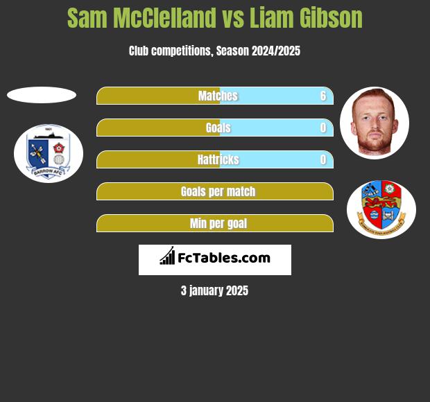 Sam McClelland vs Liam Gibson h2h player stats