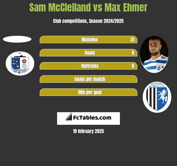 Sam McClelland vs Max Ehmer h2h player stats