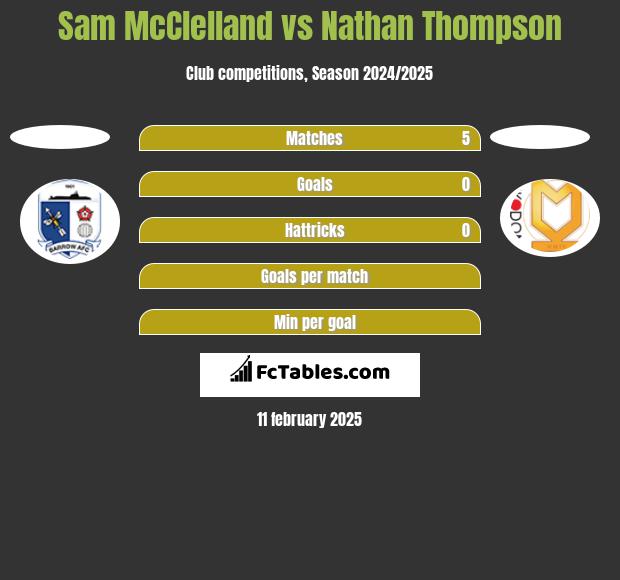 Sam McClelland vs Nathan Thompson h2h player stats