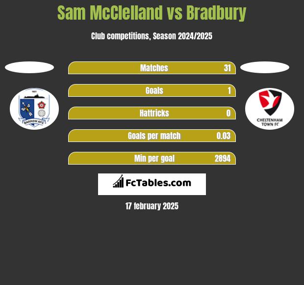 Sam McClelland vs Bradbury h2h player stats