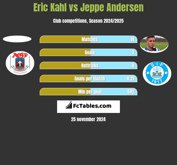 Eric Kahl vs Jeppe Andersen h2h player stats