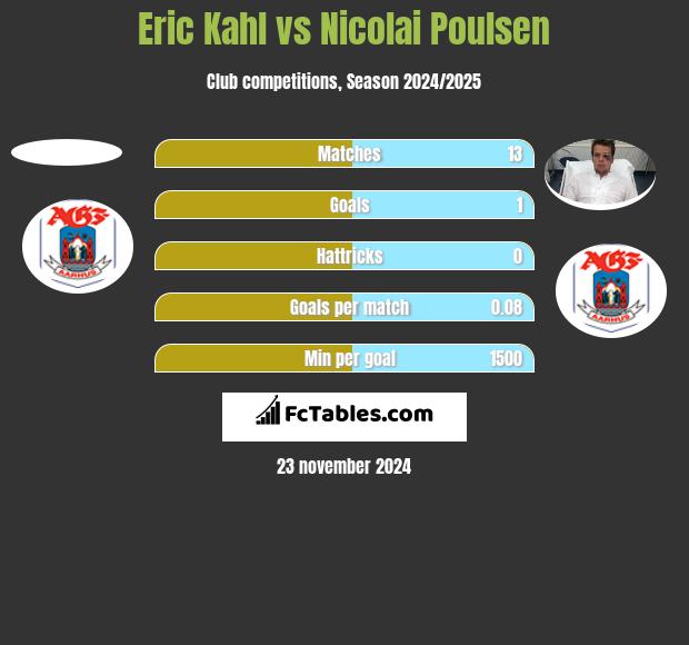 Eric Kahl vs Nicolai Poulsen h2h player stats