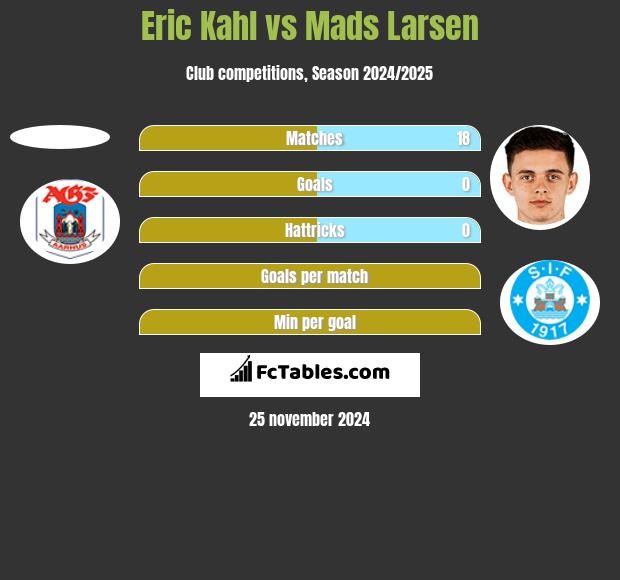 Eric Kahl vs Mads Larsen h2h player stats