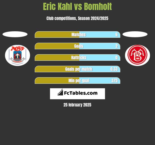 Eric Kahl vs Bomholt h2h player stats