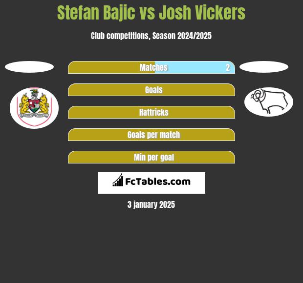 Stefan Bajic vs Josh Vickers h2h player stats