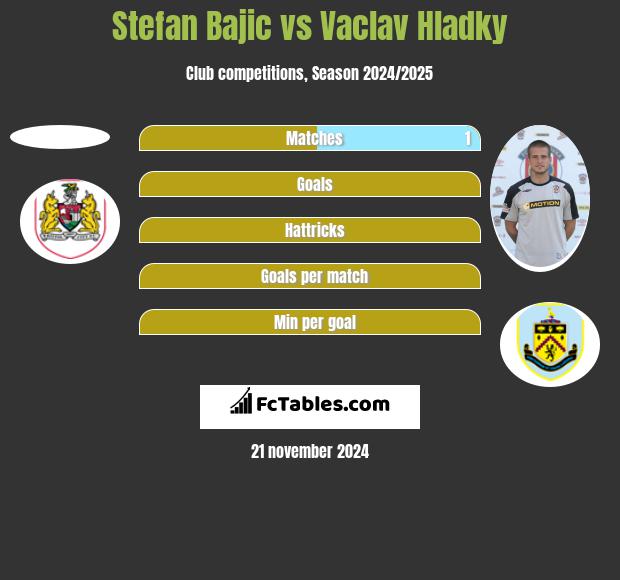 Stefan Bajic vs Vaclav Hladky h2h player stats