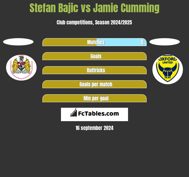 Stefan Bajic vs Jamie Cumming h2h player stats