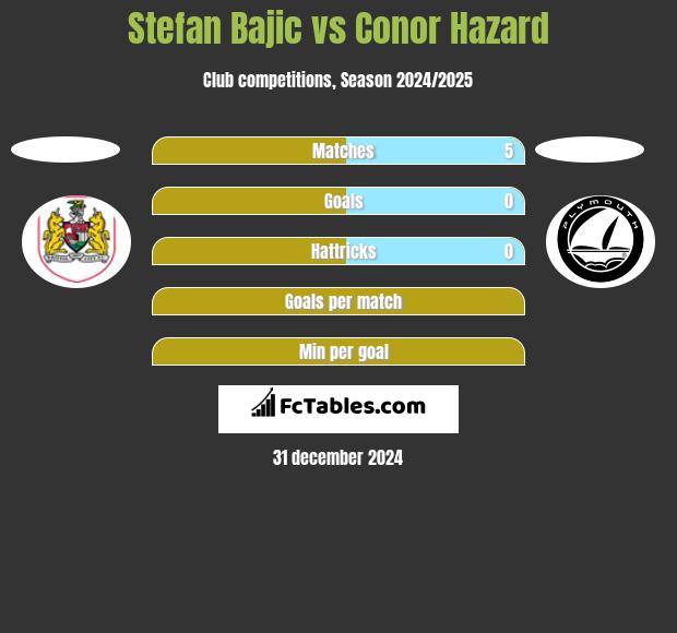 Stefan Bajic vs Conor Hazard h2h player stats