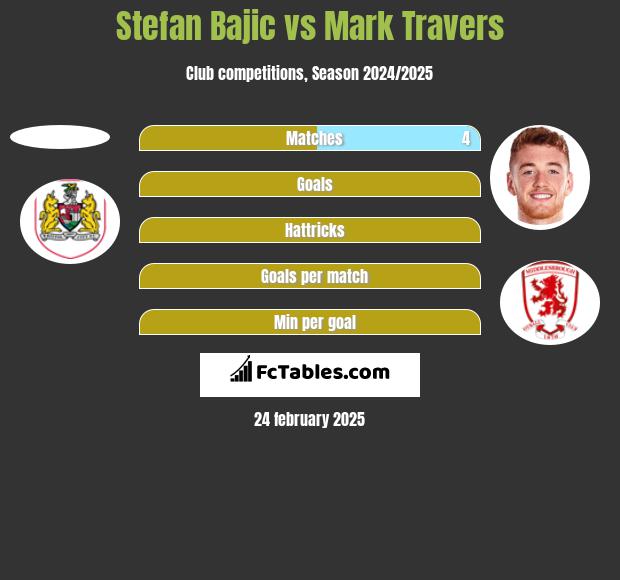 Stefan Bajic vs Mark Travers h2h player stats