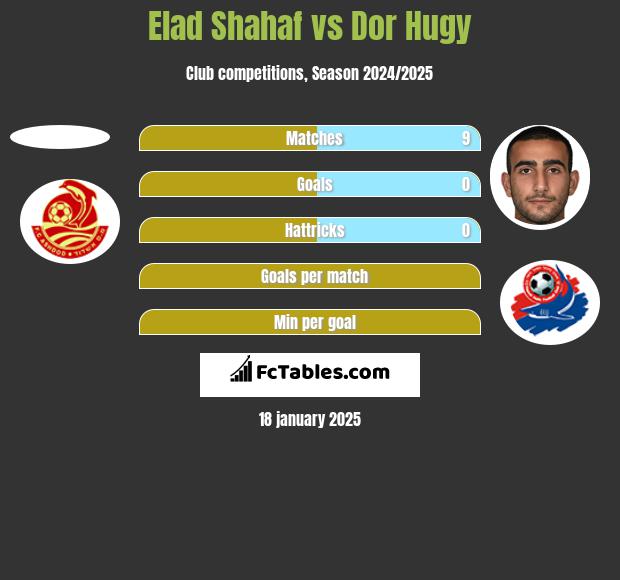 Elad Shahaf vs Dor Hugy h2h player stats