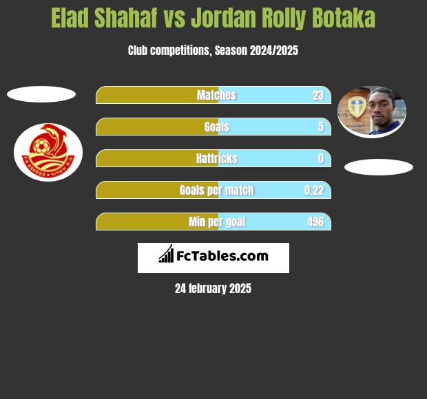 Elad Shahaf vs Jordan Rolly Botaka h2h player stats