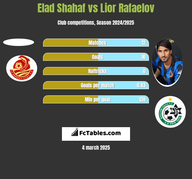 Elad Shahaf vs Lior Refaelov h2h player stats