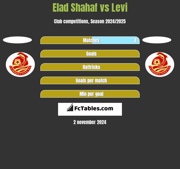 Elad Shahaf vs Levi h2h player stats