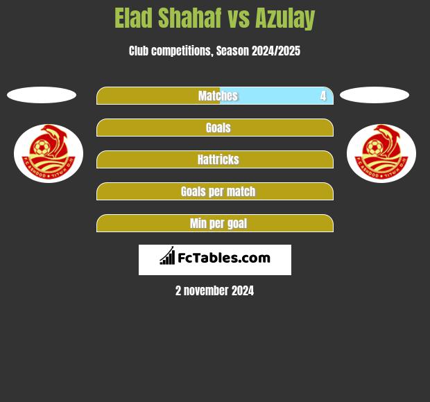 Elad Shahaf vs Azulay h2h player stats