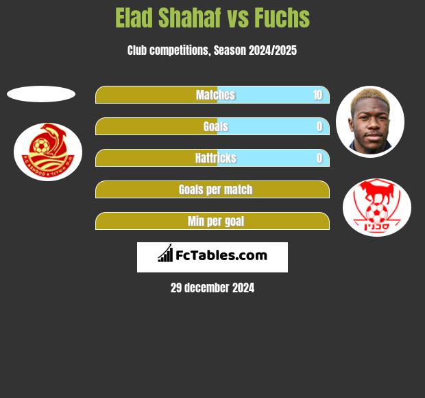 Elad Shahaf vs Fuchs h2h player stats