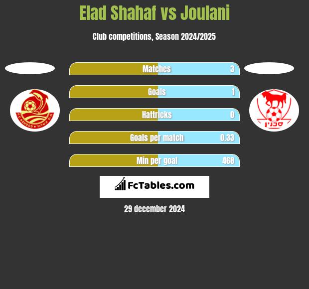 Elad Shahaf vs Joulani h2h player stats