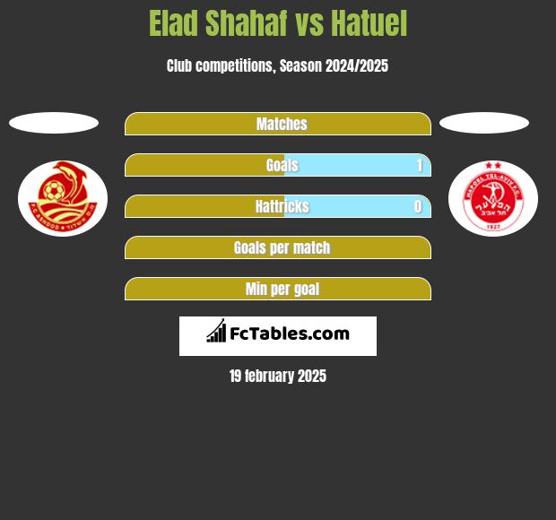 Elad Shahaf vs Hatuel h2h player stats