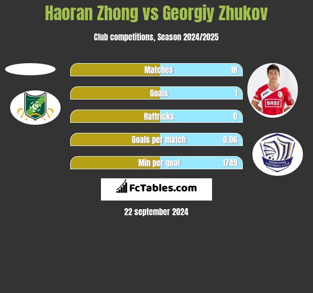 Haoran Zhong vs Georgiy Zhukov h2h player stats