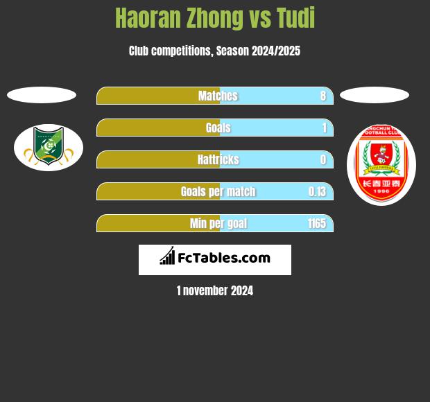 Haoran Zhong vs Tudi h2h player stats