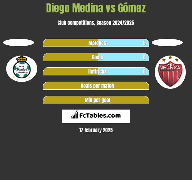 Diego Medina vs Gómez h2h player stats