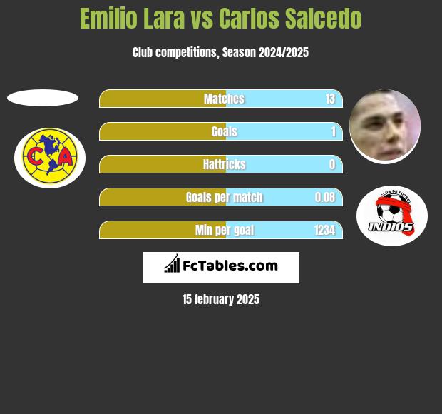 Emilio Lara vs Carlos Salcedo h2h player stats