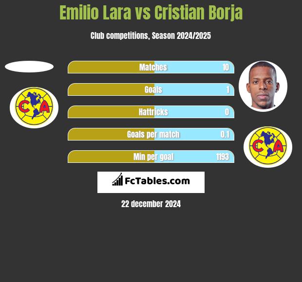 Emilio Lara vs Cristian Borja h2h player stats