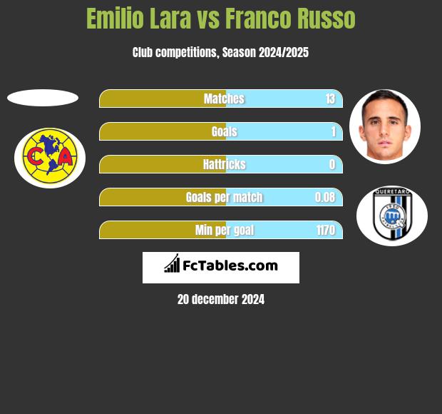 Emilio Lara vs Franco Russo h2h player stats