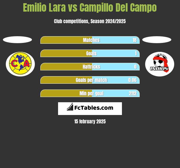 Emilio Lara vs Campillo Del Campo h2h player stats