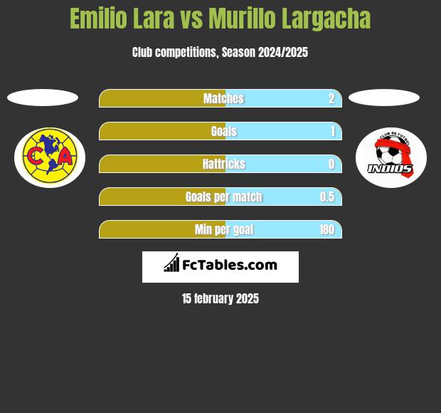 Emilio Lara vs Murillo Largacha h2h player stats