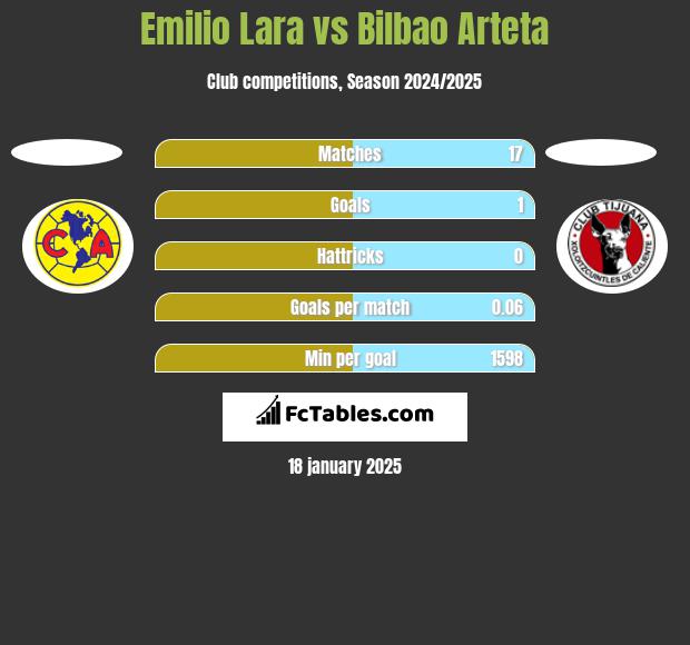 Emilio Lara vs Bilbao Arteta h2h player stats