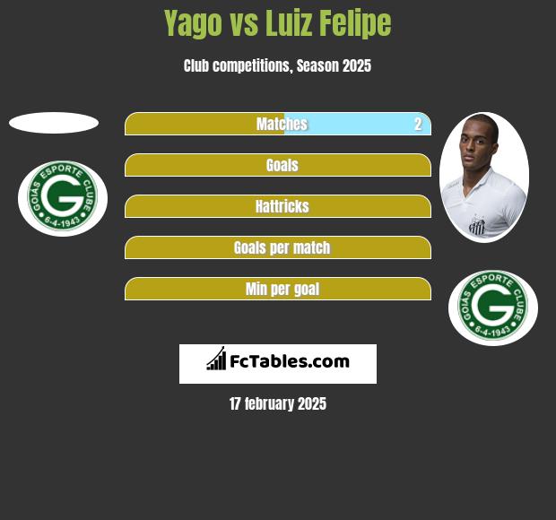 Yago vs Luiz Felipe h2h player stats