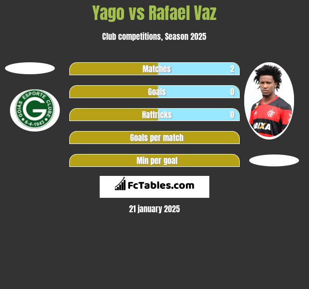 Yago vs Rafael Vaz h2h player stats