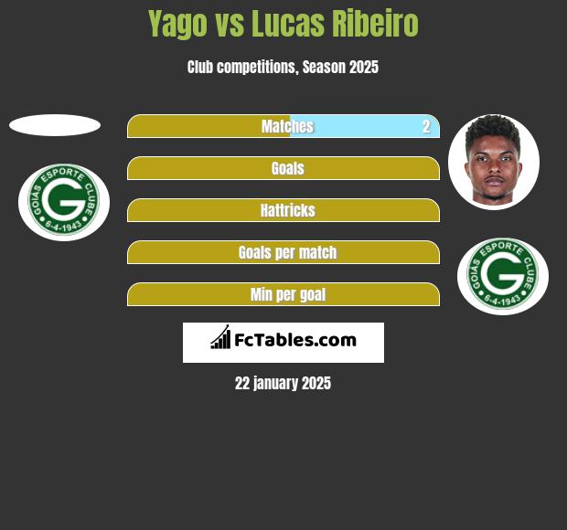 Yago vs Lucas Ribeiro h2h player stats