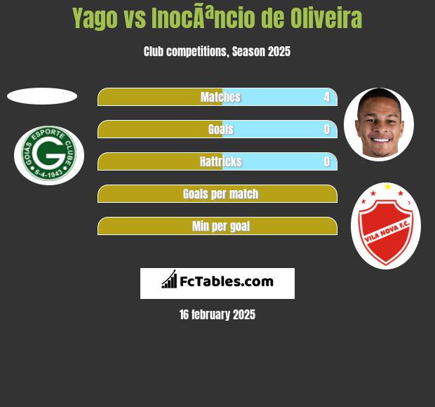 Yago vs InocÃªncio de Oliveira h2h player stats