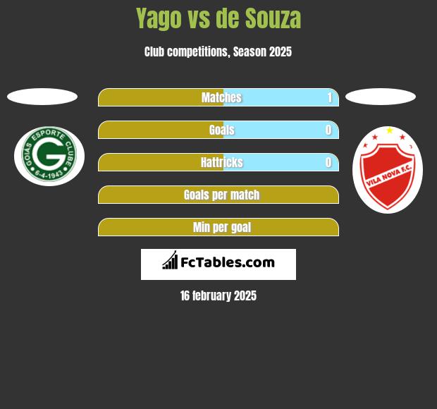 Yago vs de Souza h2h player stats