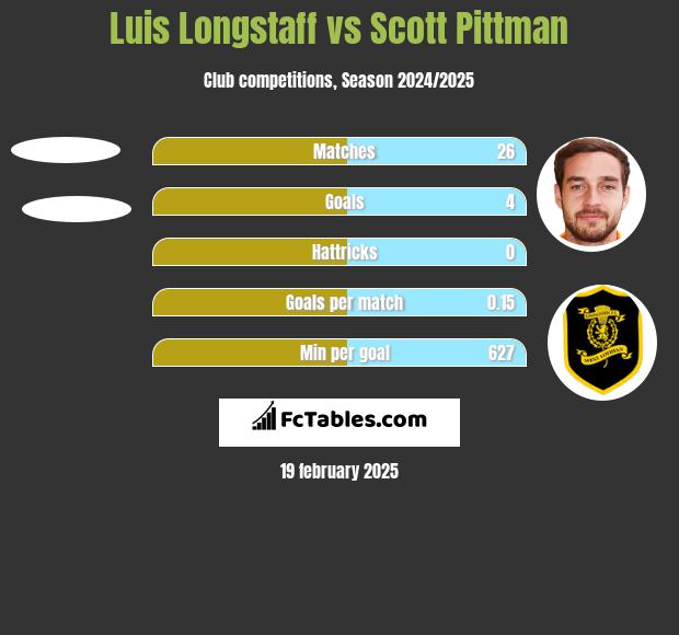 Luis Longstaff vs Scott Pittman h2h player stats