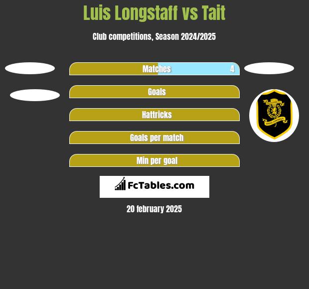 Luis Longstaff vs Tait h2h player stats