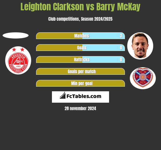 Leighton Clarkson vs Barry McKay h2h player stats