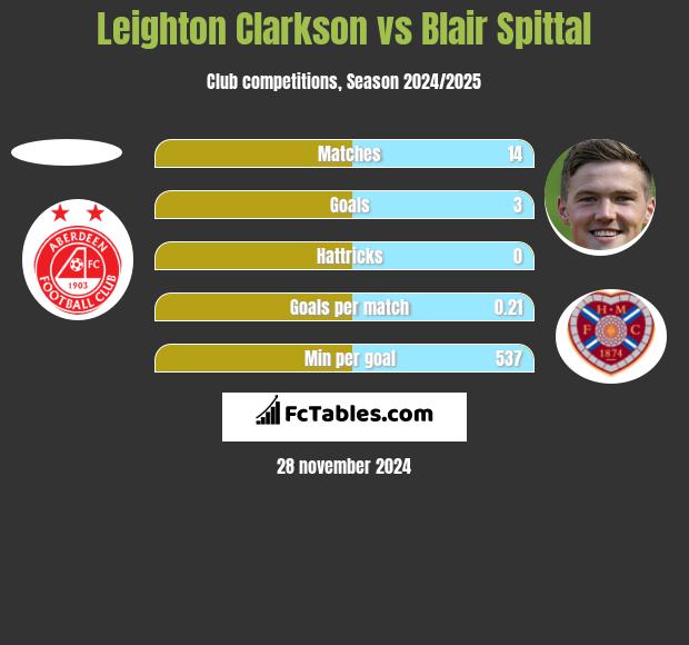 Leighton Clarkson vs Blair Spittal h2h player stats