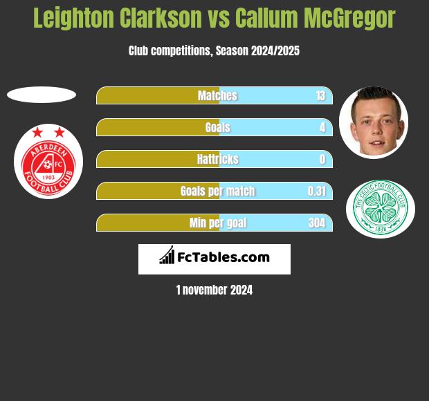 Leighton Clarkson vs Callum McGregor h2h player stats