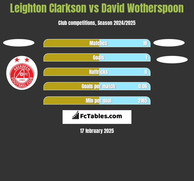 Leighton Clarkson vs David Wotherspoon h2h player stats