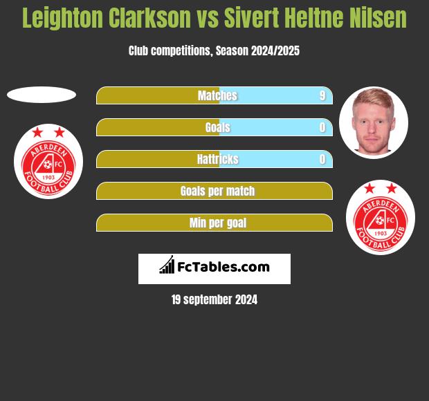 Leighton Clarkson vs Sivert Heltne Nilsen h2h player stats