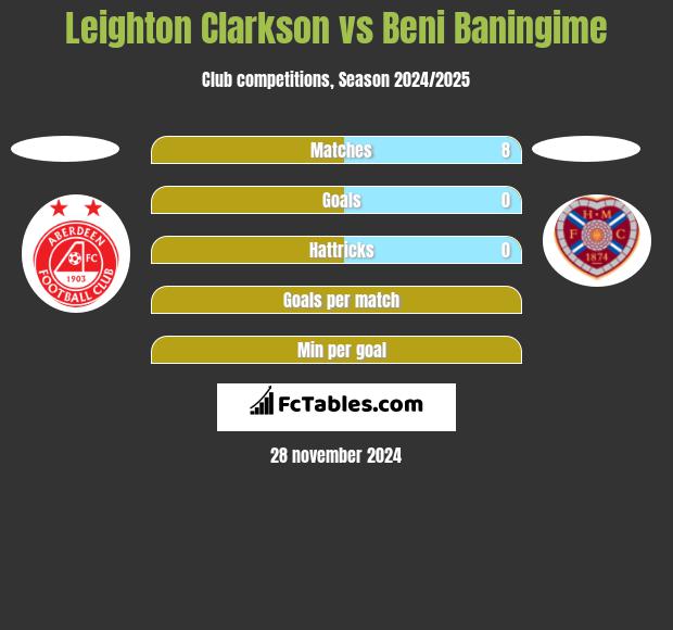 Leighton Clarkson vs Beni Baningime h2h player stats