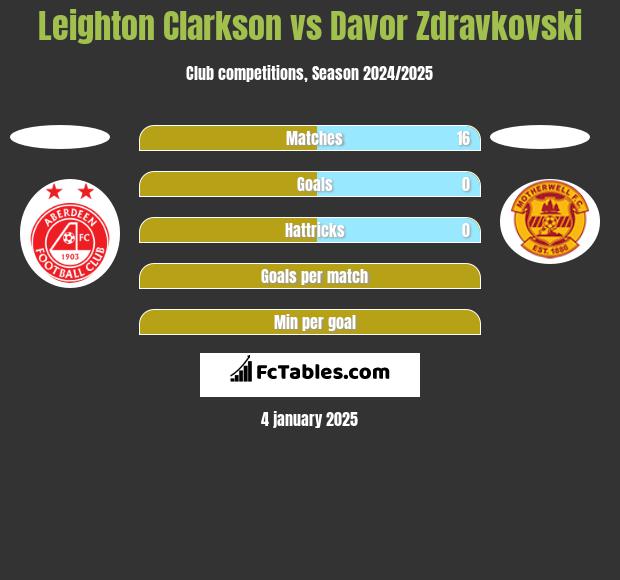 Leighton Clarkson vs Davor Zdravkovski h2h player stats