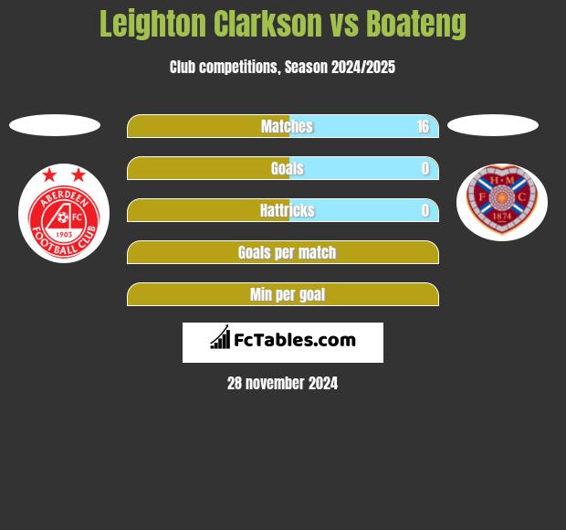 Leighton Clarkson vs Boateng h2h player stats