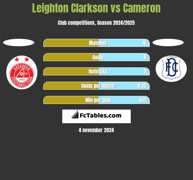 Leighton Clarkson vs Cameron h2h player stats